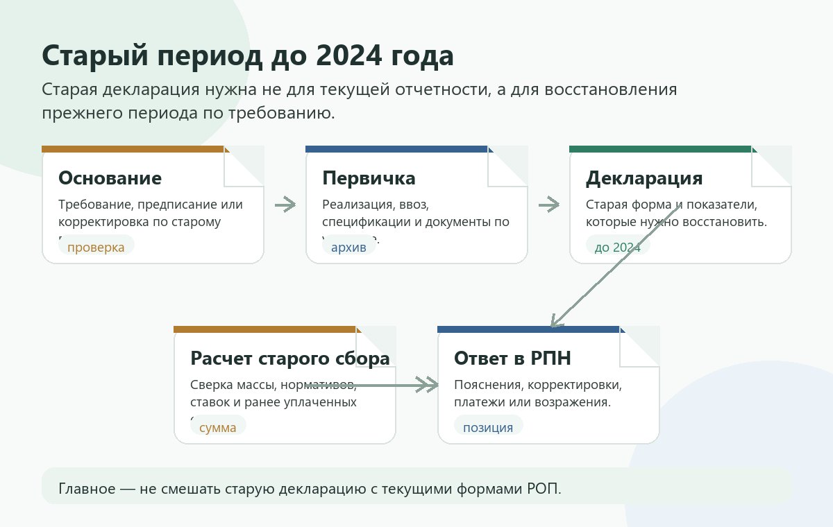 Документы для старого периода до 2024 года