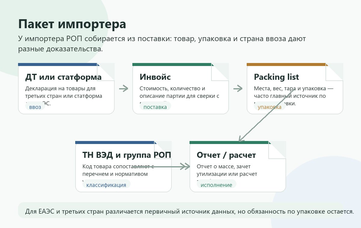 Классификация импортных товаров и упаковки для РОП