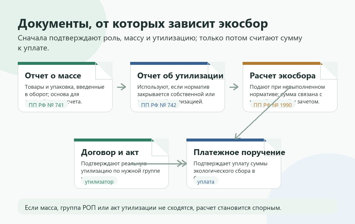 Консультация по экологическому сбору, упаковке и отчетности РОП