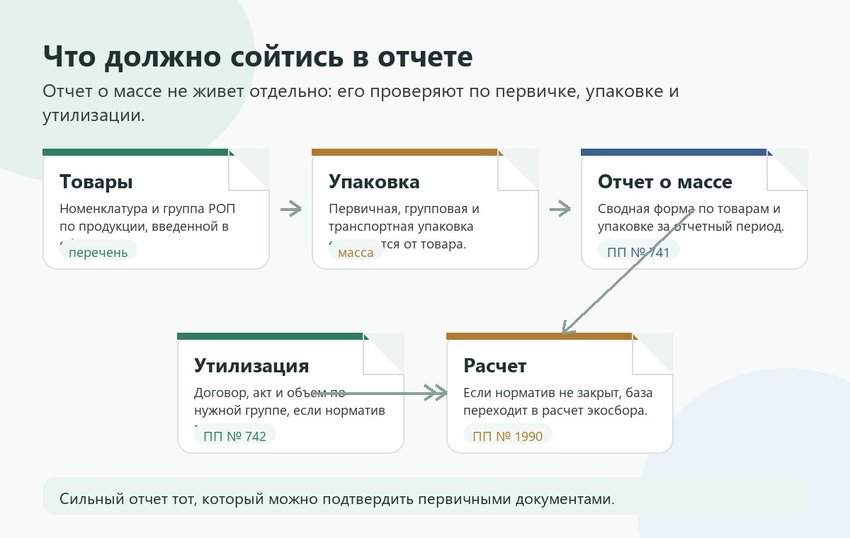 Иллюстрация проверки связки отчета о массе, утилизации и расчета экосбора