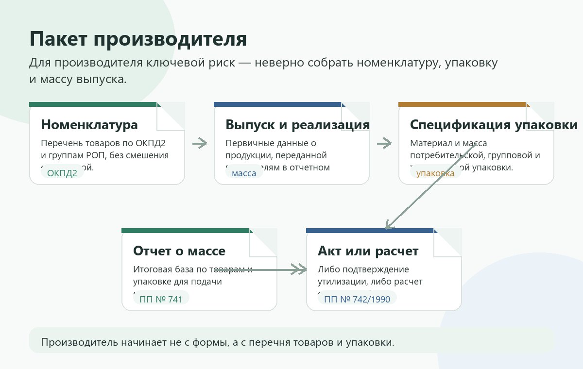 Документы производителя для отчётности РОП