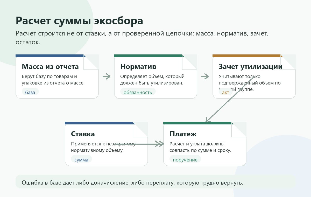 Иллюстрация выбора сценария исполнения РОП: экосбор, зачет утилизации или полное выполнение норматива